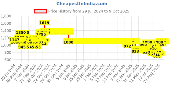ajio.com crimsoune club Girls Jacket with Button-Closure crimsoune club Price History Graph from 29 Jul 2024 to 9 Oct 2025