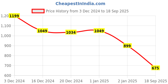 ajio.com crimsoune club Girl's Jacquard Hooded Neck Sweatshirt crimsoune club Price History Graph from 3 Dec 2024 to 18 Sep 2025