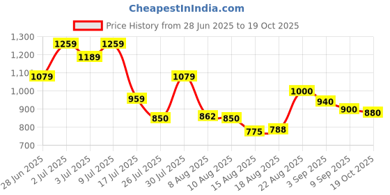 ajio.com crimsoune club Girls Mid-Rise Wide Jeans crimsoune club Price History Graph from 28 Jun 2025 to 19 Oct 2025