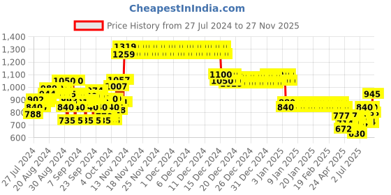 ajio.com crimsoune club Girls Printed Cardigans with Ribbed Hem crimsoune club Price History Graph from 27 Jul 2024 to 27 Nov 2025