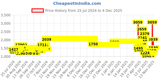 ajio.com crimsoune club Girls Quilted Jacket with Button-Closure crimsoune club Price History Graph from 25 Jul 2024 to 3 Dec 2025