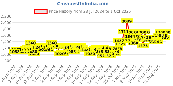 ajio.com crimsoune club Girls Quilted Jacket with Detachable Hood crimsoune club Price History Graph from 28 Jul 2024 to 1 Oct 2025