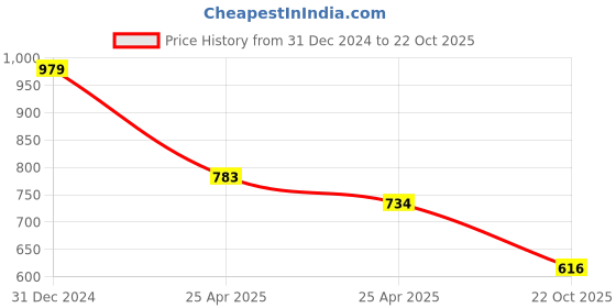 ajio.com crimsoune club Girls Regular Fit Jeggings crimsoune club Price History Graph from 31 Dec 2024 to 22 Oct 2025
