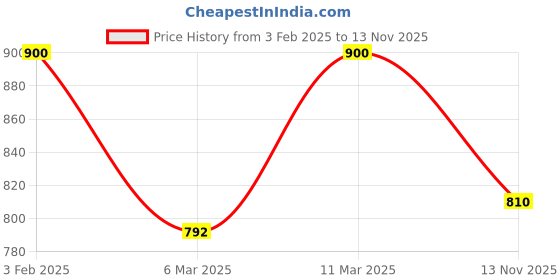 ajio.com crimsoune club Girls Regular FitSweatshirt crimsoune club Price History Graph from 3 Feb 2025 to 13 Nov 2025
