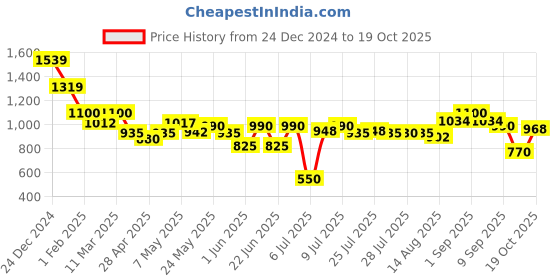 ajio.com crimsoune club Girls Self-design Cardigan crimsoune club Price History Graph from 24 Dec 2024 to 19 Oct 2025