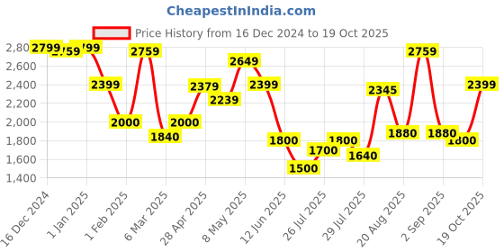 ajio.com crimsoune club Girls Self-design Hooded Jacket crimsoune club Price History Graph from 16 Dec 2024 to 19 Oct 2025