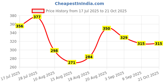 ajio.com crimsoune club Girls Slim Fit Shorts with Elasticated Waist crimsoune club Price History Graph from 17 Jul 2025 to 21 Oct 2025
