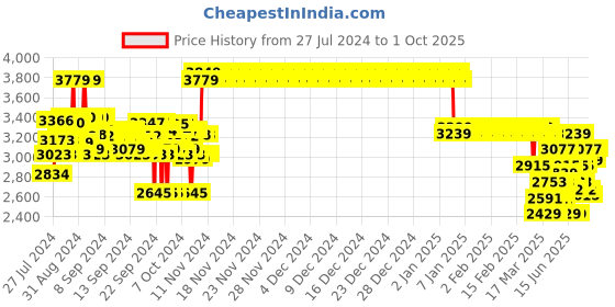ajio.com crimsoune club Girls Trench Coat with Insert Pockets crimsoune club Price History Graph from 27 Jul 2024 to 1 Oct 2025