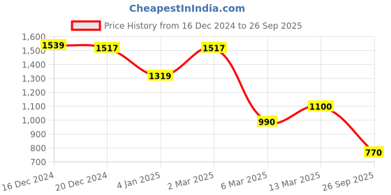 ajio.com crimsoune club Girls Typographic Print Regular-Fit Sweatshirt crimsoune club Price History Graph from 16 Dec 2024 to 26 Sep 2025