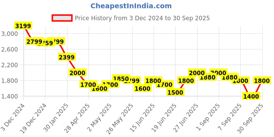 ajio.com crimsoune club Girls Western Wear Jacket crimsoune club Price History Graph from 3 Dec 2024 to 30 Sep 2025
