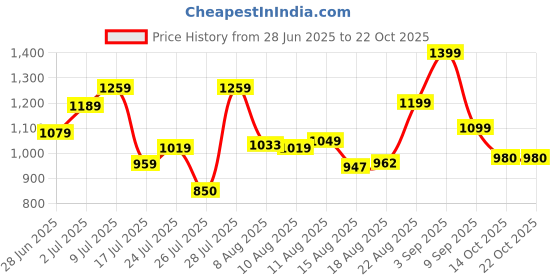 ajio.com crimsoune club Girls Wide Jeans with 5-Pocket Jeans  crimsoune club Price History Graph from 28 Jun 2025 to 21 Oct 2025