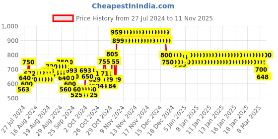 ajio.com crimsoune club Girls Zip-Front Hoodie with Insert Pockets crimsoune club Price History Graph from 27 Jul 2024 to 11 Nov 2025