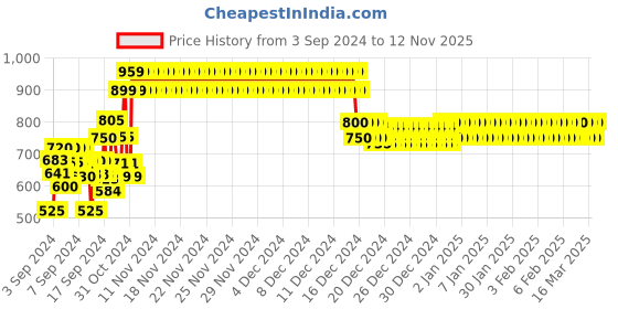 ajio.com crimsoune club Girls Zip-Front Hoodie with Insert Pockets crimsoune club Price History Graph from 3 Sep 2024 to 12 Nov 2025