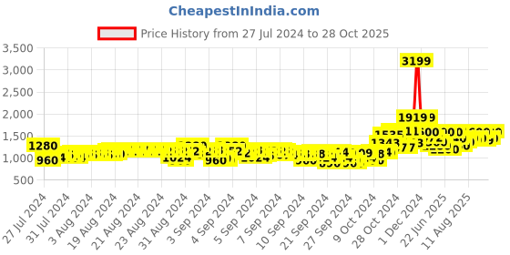 ajio.com crimsoune club Graphic Pattern Hooded Jacket crimsoune club Price History Graph from 27 Jul 2024 to 28 Oct 2025