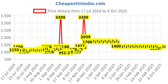ajio.com crimsoune club Graphic Pattern Zip-Front Hooded Jacket crimsoune club Price History Graph from 17 Jul 2024 to 4 Oct 2025