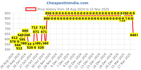 ajio.com crimsoune club Graphic Pint Hoodie with Full Sleeves crimsoune club Price History Graph from 28 Aug 2024 to 15 Nov 2025
