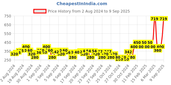 ajio.com crimsoune club Graphic Printed Shorts with Drawstring Waist crimsoune club Price History Graph from 2 Aug 2024 to 9 Sep 2025