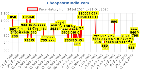 ajio.com crimsoune club High-Rise Jeans with Insert Pockets crimsoune club Price History Graph from 24 Jul 2024 to 21 Oct 2025