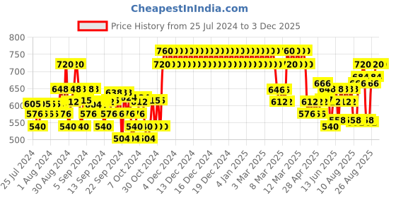 ajio.com crimsoune club High-Rise Jeans with Insert Pockets crimsoune club Price History Graph from 25 Jul 2024 to 2 Dec 2025
