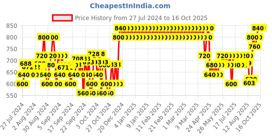 ajio.com crimsoune club High-Rise Jeans with Insert Pockets crimsoune club Price History Graph from 27 Jul 2024 to 16 Oct 2025