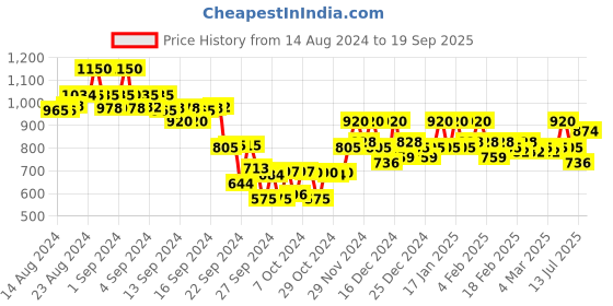 ajio.com crimsoune club High-Rise Wide Leg Jeans crimsoune club Price History Graph from 14 Aug 2024 to 19 Sep 2025