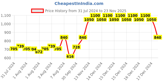 ajio.com crimsoune club Hooded Sweatshirt with Floral Applique crimsoune club Price History Graph from 31 Jul 2024 to 23 Nov 2025