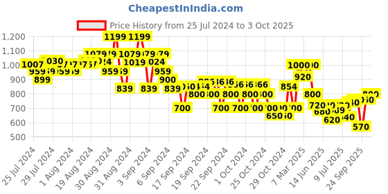 ajio.com crimsoune club Jeans with 5-Pocket Styling crimsoune club Price History Graph from 25 Jul 2024 to 3 Oct 2025