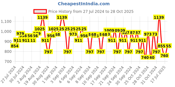 ajio.com crimsoune club Jeans with 5-Pocket Styling crimsoune club Price History Graph from 27 Jul 2024 to 28 Oct 2025