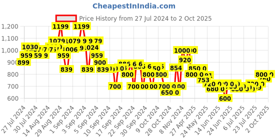 ajio.com crimsoune club Jeans with 5-Pocket Styling crimsoune club Price History Graph from 27 Jul 2024 to 2 Oct 2025