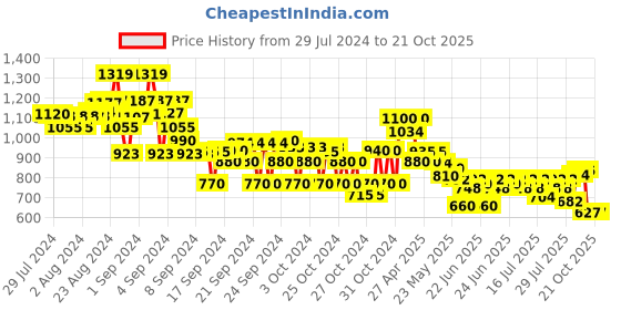 ajio.com crimsoune club Jeans with 5-Pocket Styling crimsoune club Price History Graph from 29 Jul 2024 to 20 Oct 2025