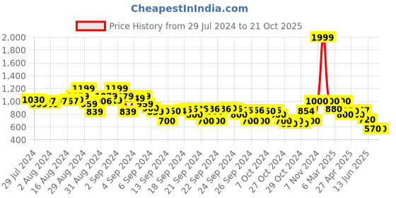 ajio.com crimsoune club Jeans with 5-Pocket Styling crimsoune club Price History Graph from 29 Jul 2024 to 21 Oct 2025