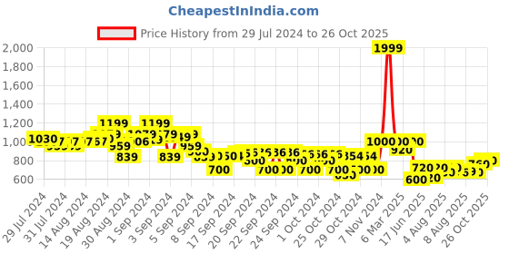 ajio.com crimsoune club Jeans with 5-Pocket Styling crimsoune club Price History Graph from 29 Jul 2024 to 26 Oct 2025