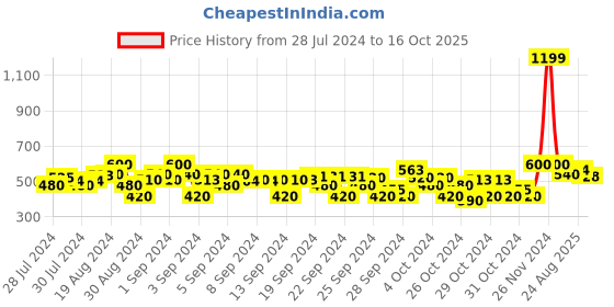 ajio.com crimsoune club Joggers with Drawstring crimsoune club Price History Graph from 28 Jul 2024 to 16 Oct 2025