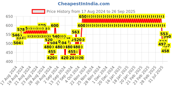 ajio.com crimsoune club Leaf Print Polo T-Shirt with Ribbed Hems crimsoune club Price History Graph from 17 Aug 2024 to 26 Sep 2025