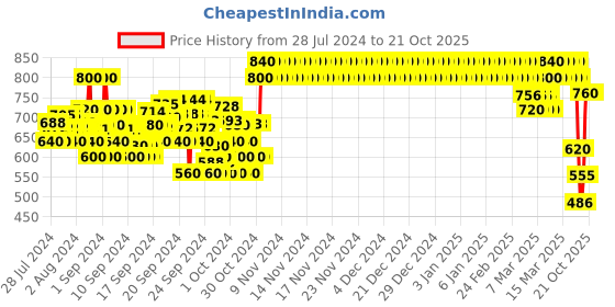 ajio.com crimsoune club Lightly-Washed Slim Fit Jeans crimsoune club Price History Graph from 28 Jul 2024 to 21 Oct 2025