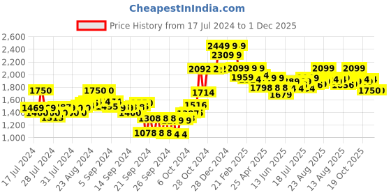ajio.com crimsoune club Mandarin-Collar Nehru jacket with Button-Down Detail crimsoune club Price History Graph from 17 Jul 2024 to 1 Dec 2025