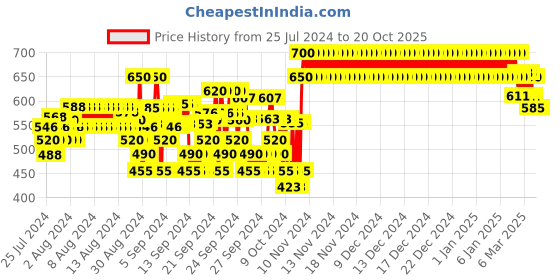 ajio.com crimsoune club Mandarin-Collar Shirt with Button-Down crimsoune club Price History Graph from 25 Jul 2024 to 20 Oct 2025