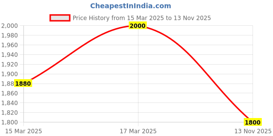 ajio.com crimsoune club Men Bomber Jacket crimsoune club Price History Graph from 15 Mar 2025 to 13 Nov 2025