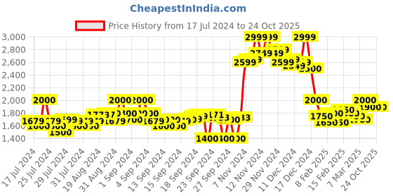 ajio.com crimsoune club Men Checked Bomber Jacket crimsoune club Price History Graph from 17 Jul 2024 to 23 Oct 2025