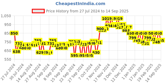 ajio.com crimsoune club Men Checked Regular Fit Crew-Neck Sweatshirt crimsoune club Price History Graph from 27 Jul 2024 to 14 Sep 2025