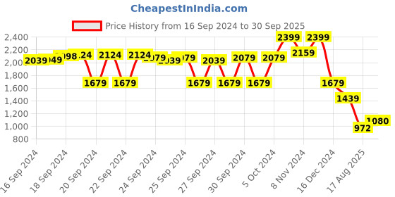 ajio.com crimsoune club Men Checked Regular Fit Sweatshirt crimsoune club Price History Graph from 16 Sep 2024 to 30 Sep 2025