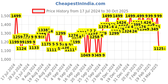 ajio.com crimsoune club Men Checked Slim Fit Flat-Front Chinos crimsoune club Price History Graph from 17 Jul 2024 to 30 Oct 2025