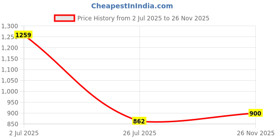 ajio.com crimsoune club Men Checked Slim Fit Flat-Front Chinos crimsoune club Price History Graph from 2 Jul 2025 to 26 Nov 2025