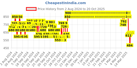 ajio.com crimsoune club Men Checked Slim Fit Shirt with Patch Pocket crimsoune club Price History Graph from 2 Aug 2024 to 20 Oct 2025