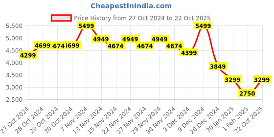 ajio.com crimsoune club Men Checked Zip-Front Bomber Jacket crimsoune club Price History Graph from 27 Oct 2024 to 22 Oct 2025