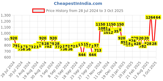 ajio.com crimsoune club Men Colourblock Regular Fit Sweatshirt crimsoune club Price History Graph from 28 Jul 2024 to 3 Oct 2025