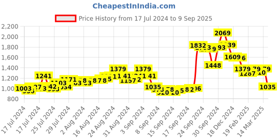 ajio.com crimsoune club Men Flat-Front Slim Fit Chinos crimsoune club Price History Graph from 17 Jul 2024 to 9 Sep 2025