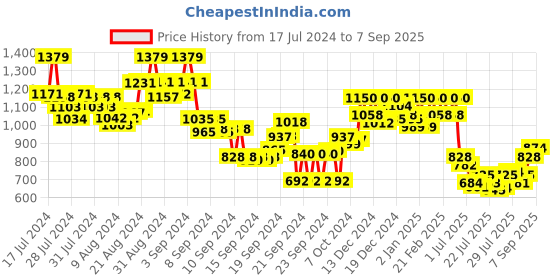 ajio.com crimsoune club Men Flat-Front Slim Fit Chinos crimsoune club Price History Graph from 17 Jul 2024 to 7 Sep 2025