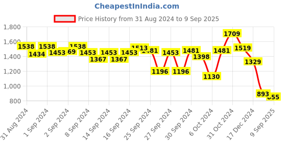 ajio.com crimsoune club Men Floral Print Slim Fit Shirt crimsoune club Price History Graph from 31 Aug 2024 to 9 Sep 2025