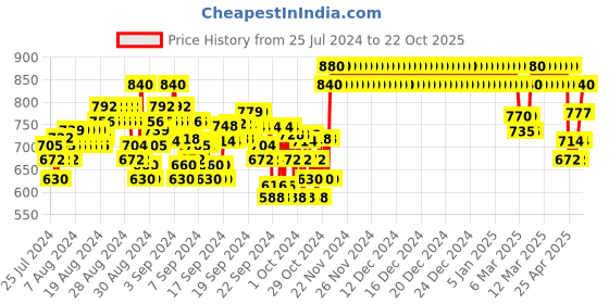 ajio.com crimsoune club Men Heavily Washed Slim Fit Chinos crimsoune club Price History Graph from 25 Jul 2024 to 22 Oct 2025